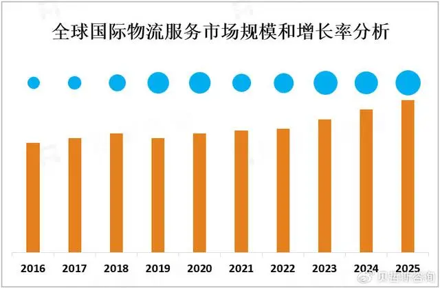 2023年全球电国际物流服务市场概况、地区分布及PEST分析（一）