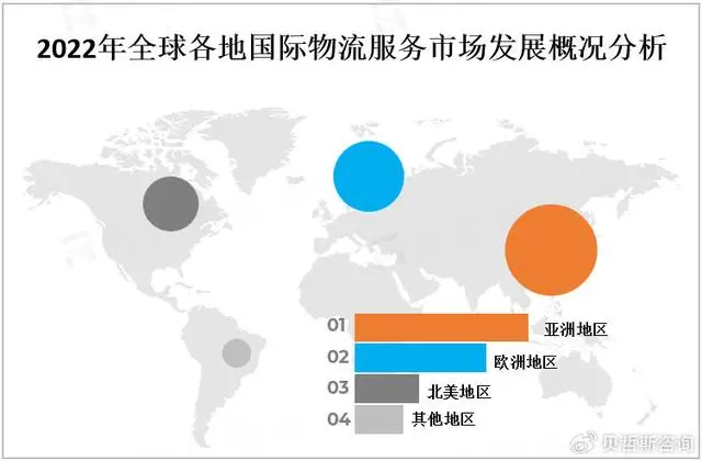 2023年全球电国际物流服务市场概况、地区分布及PEST分析（二）